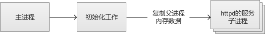 高并发Web服务的演变是什么