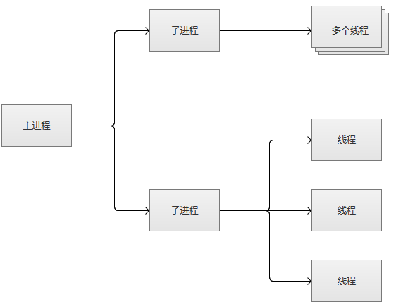 高并发Web服务的演变是什么