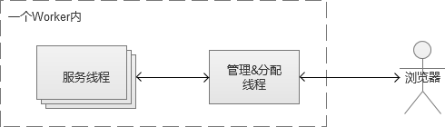 高并发Web服务的演变是什么