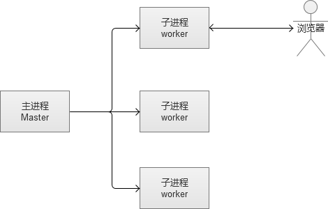 高并发Web服务的演变是什么