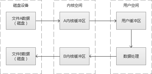 高并发Web服务的演变是什么