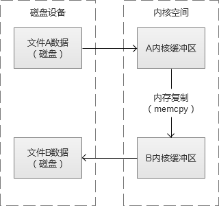 高并发Web服务的演变是什么