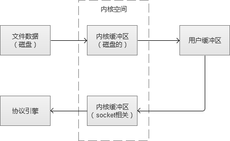 高并发Web服务的演变是什么