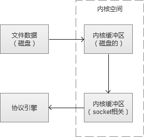 高并发Web服务的演变是什么