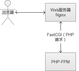 高并发Web服务的演变是什么