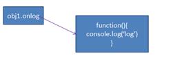 Javascript事件機(jī)制兼容性解決方法是什么