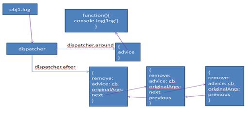 Javascript事件機(jī)制兼容性解決方法是什么