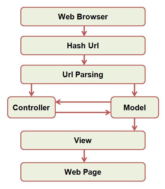 如何用代码实现JavaScript MVC样式框架