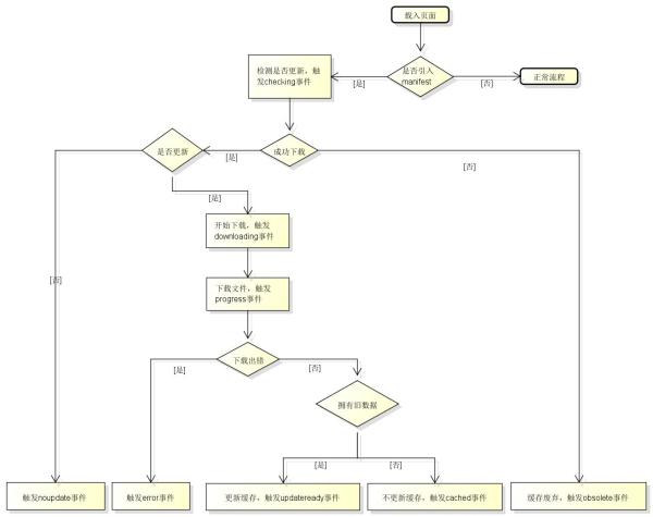 HTML5应用程序如何缓存Application Cache