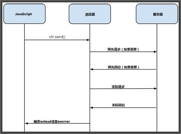 Angular如何通过CORS实现跨域方案