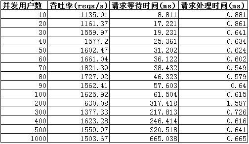 Tomcat 7优化前及优化后的性能对比是怎样的