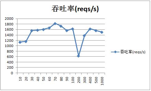 Tomcat 7优化前及优化后的性能对比是怎样的