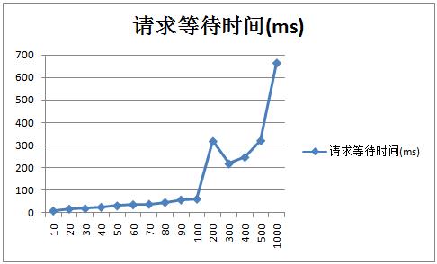 Tomcat 7优化前及优化后的性能对比是怎样的