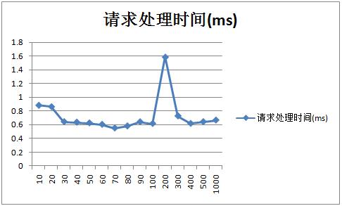 Tomcat 7优化前及优化后的性能对比是怎样的