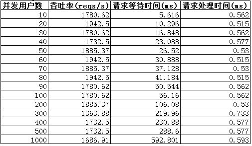 Tomcat 7优化前及优化后的性能对比是怎样的