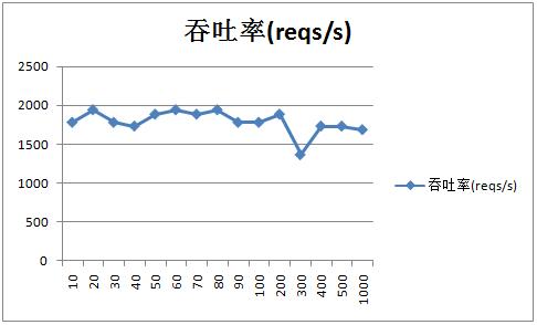 Tomcat 7优化前及优化后的性能对比是怎样的