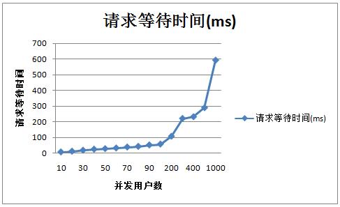 Tomcat 7优化前及优化后的性能对比是怎样的