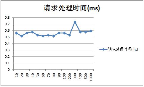 Tomcat 7优化前及优化后的性能对比是怎样的