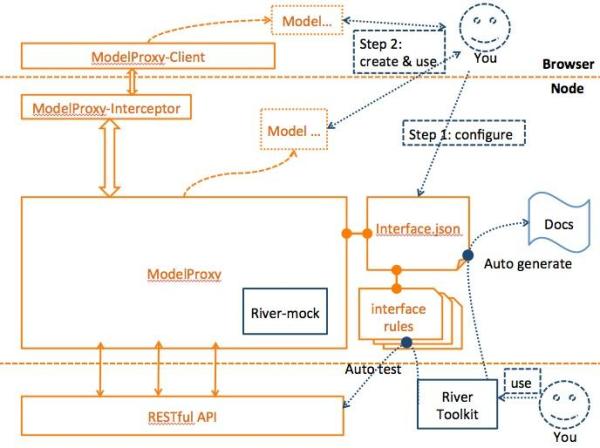 如何理解轻量级的接口配置建模框架Midway-ModelProxy