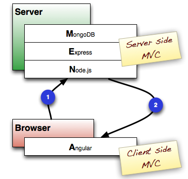 如何理解全Javascript 的Web开发架构MEAN