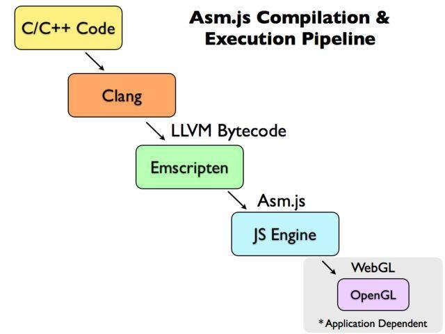 Javascript编译目标Asm.js的介绍