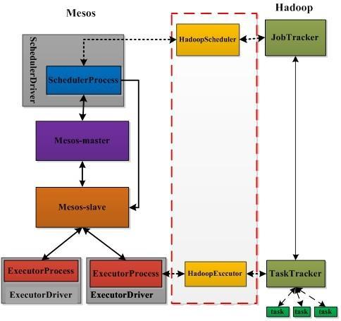 如何理解Apache Mesos模块间通信架构