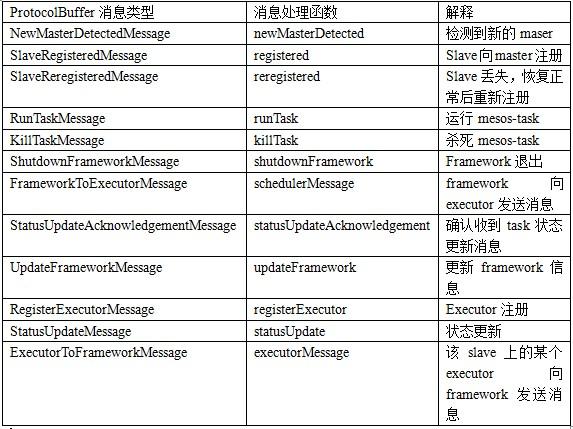 如何理解Apache Mesos模塊間通信架構(gòu)