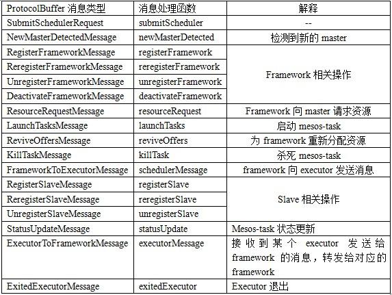 如何理解Apache Mesos模塊間通信架構(gòu)