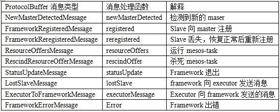 如何理解Apache Mesos模块间通信架构