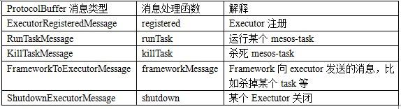 如何理解Apache Mesos模塊間通信架構(gòu)