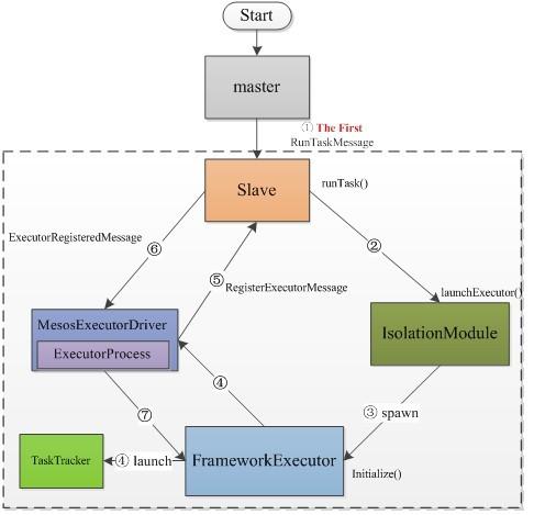 如何理解Mesos的Framework与Executor注册过程