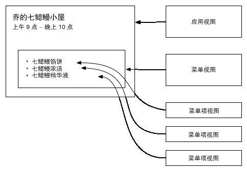 Ember.js的視圖層分析