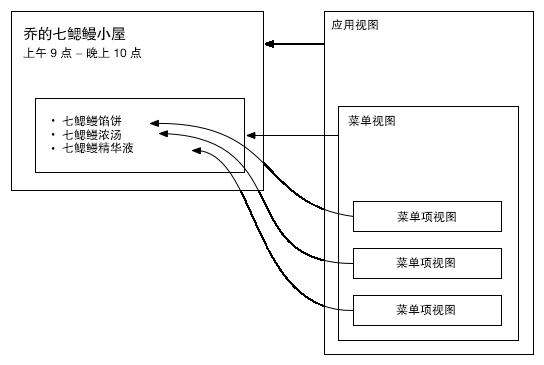 Ember.js的视图层分析