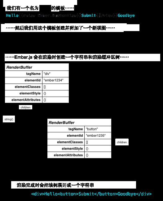 Ember.js的視圖層分析