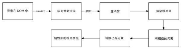 Ember.js的視圖層分析