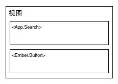 Ember.js的视图层分析