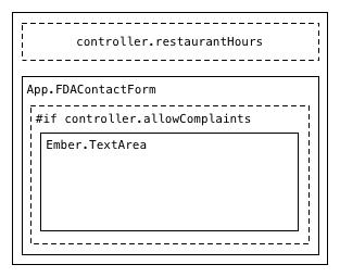 Ember.js的視圖層分析