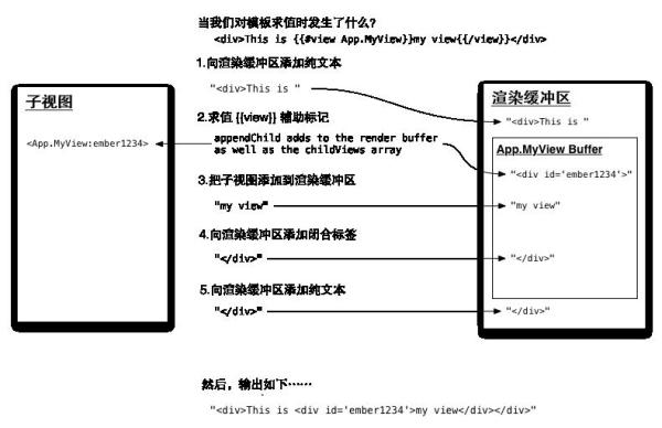 Ember.js的視圖層分析