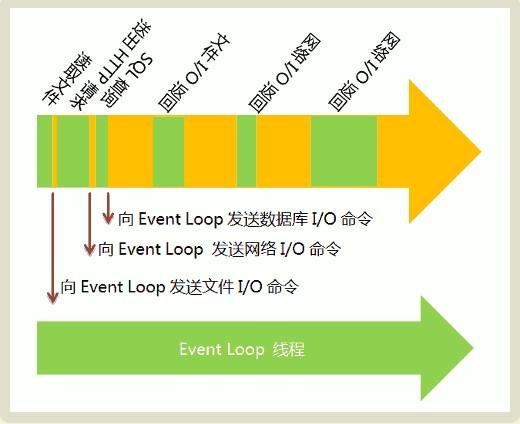 什么是Event Loop