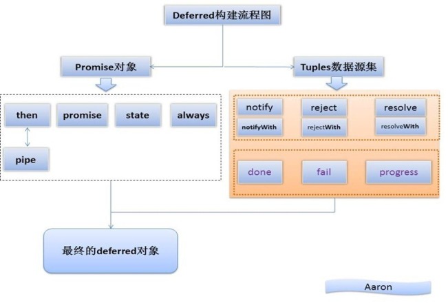 如何用jQuery 2.0.3源码分析Deferred