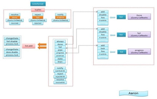 如何用jQuery 2.0.3源码分析Deferred