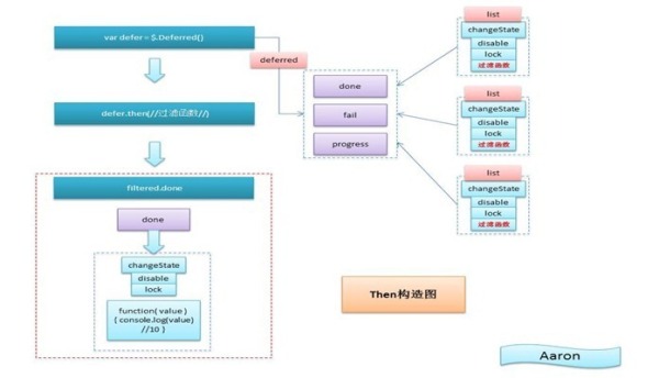 如何用jQuery 2.0.3源码分析Deferred