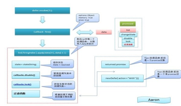 如何用jQuery 2.0.3源码分析Deferred