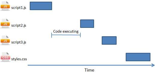 JavaScript的性能优化方法有哪些