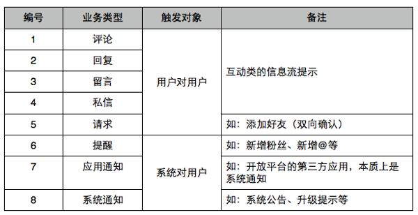 Web网站通知系统设计方法是什么