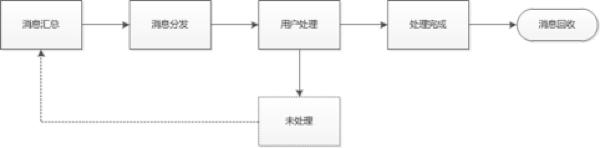 Web網(wǎng)站通知系統(tǒng)設(shè)計方法是什么