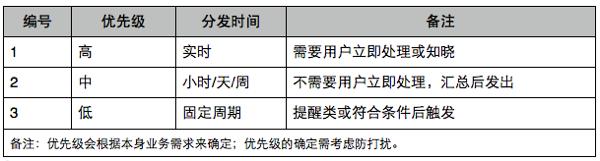 Web網(wǎng)站通知系統(tǒng)設(shè)計方法是什么