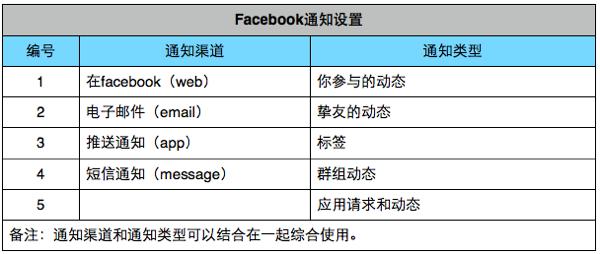 Web網(wǎng)站通知系統(tǒng)設(shè)計方法是什么