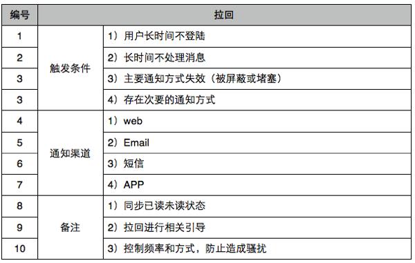 Web网站通知系统设计方法是什么