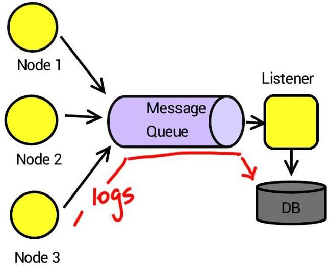 如何使用Log4j、ActiveMQ和Spring实现异步日志